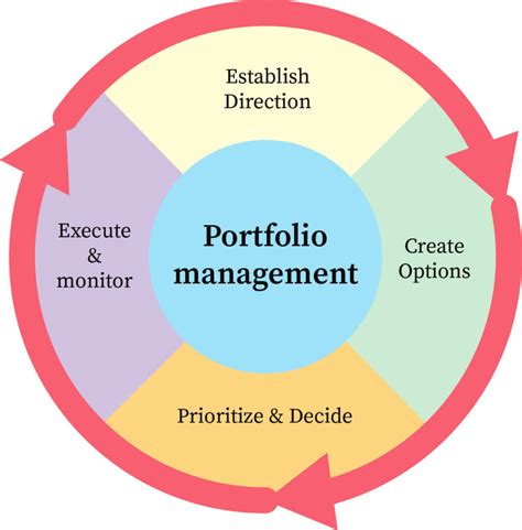 Portfolio Management.
